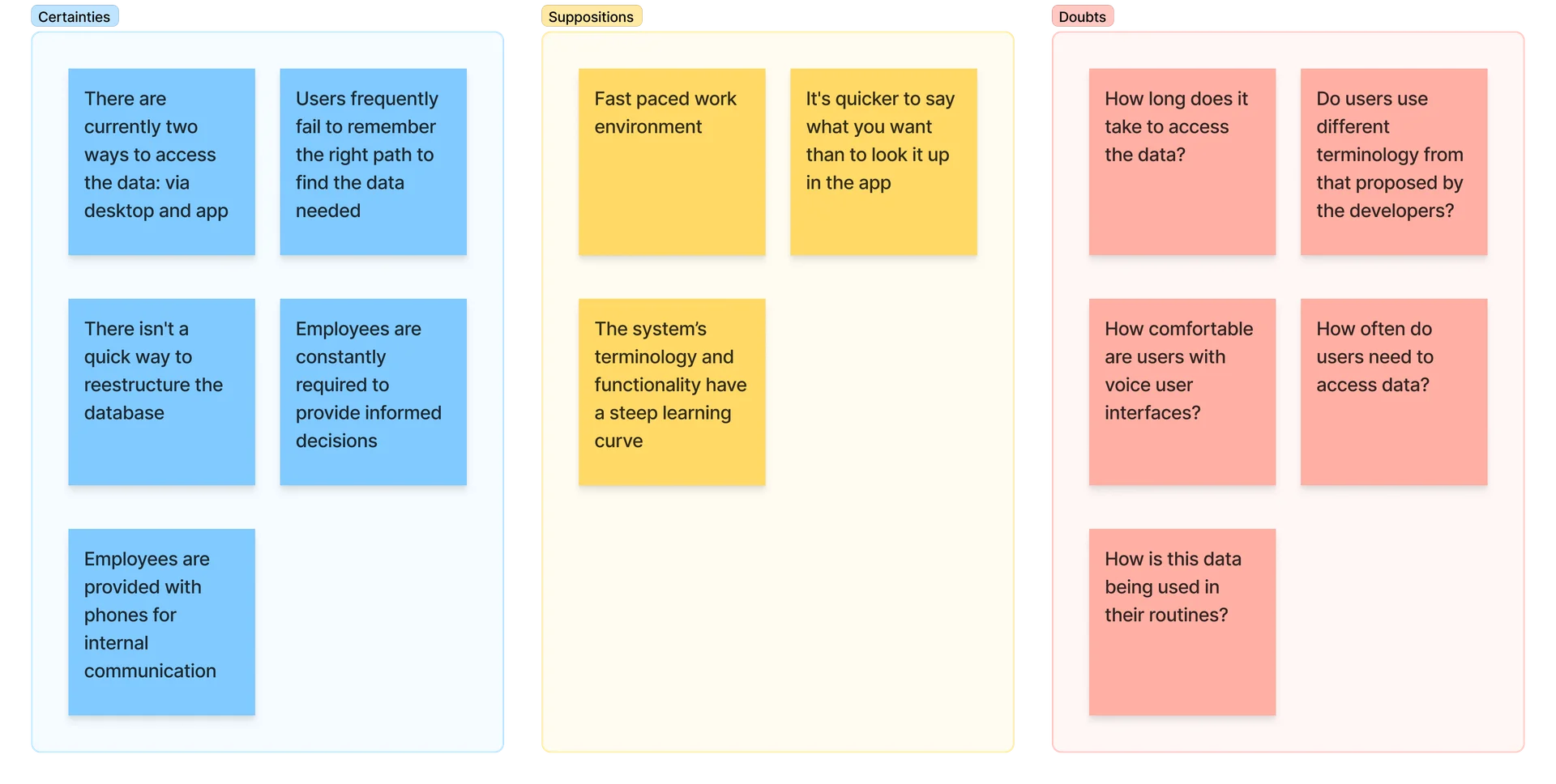 Digital whiteboard of research findings grouped into Certainties, Suppositions and Doubts.