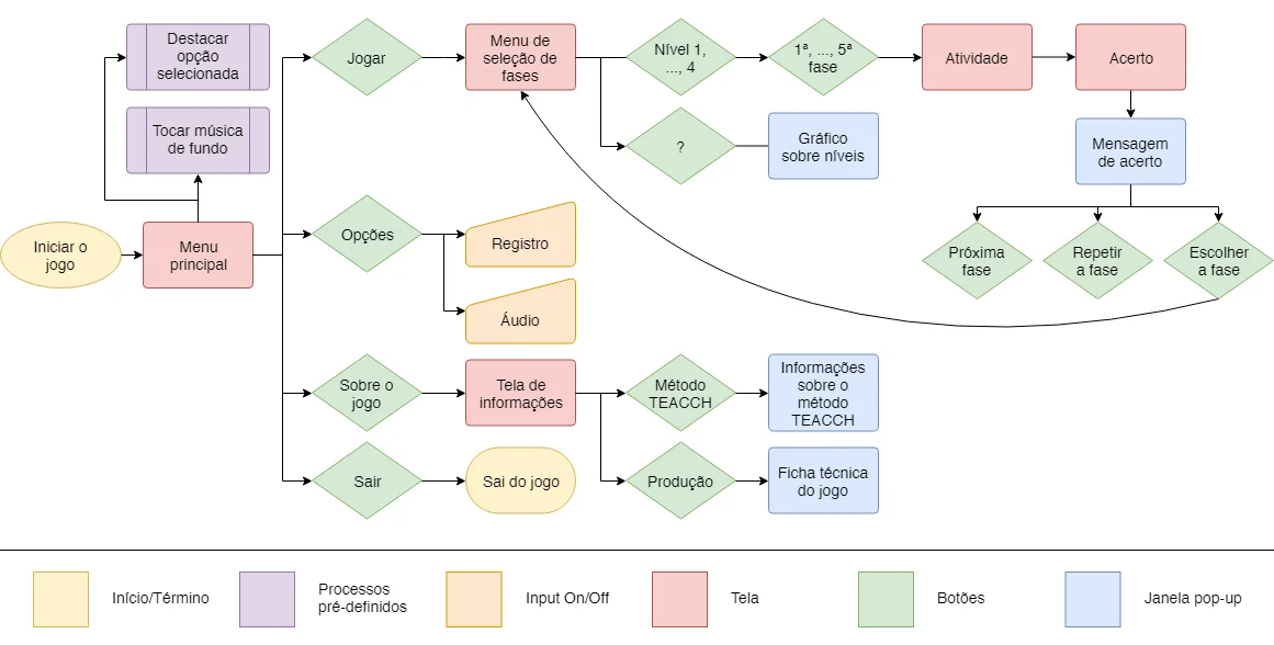Flowchart of the game journey, from the main menu to gameplay.