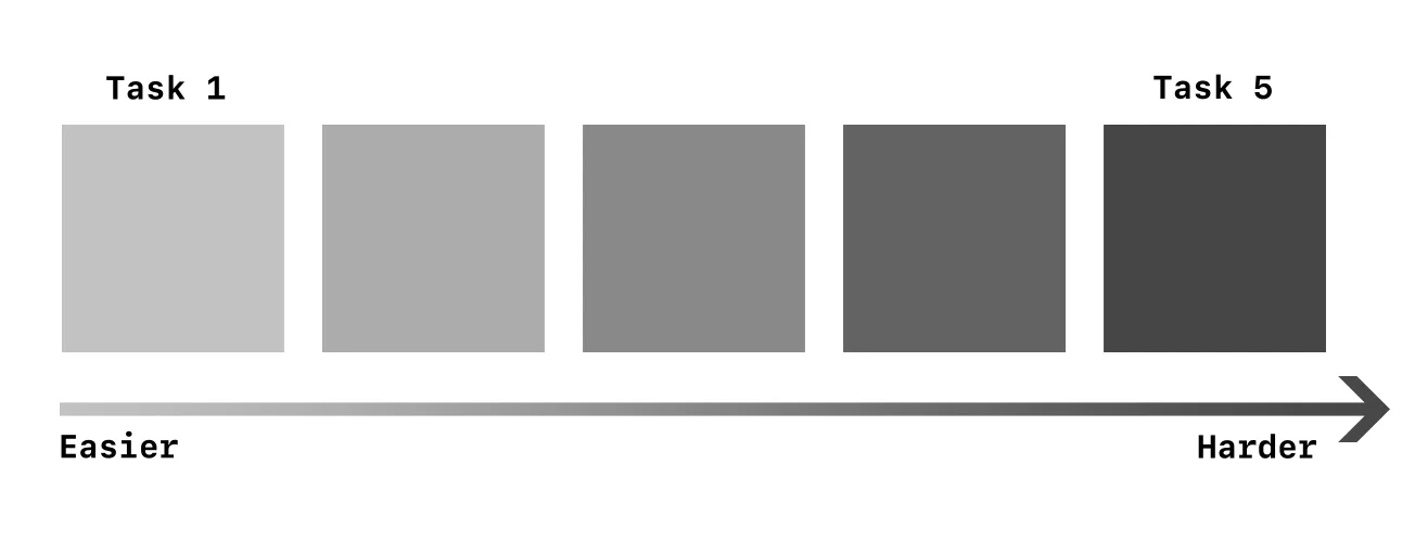 Row of five grey squares darkening from left to right, marking rising task difficulty.