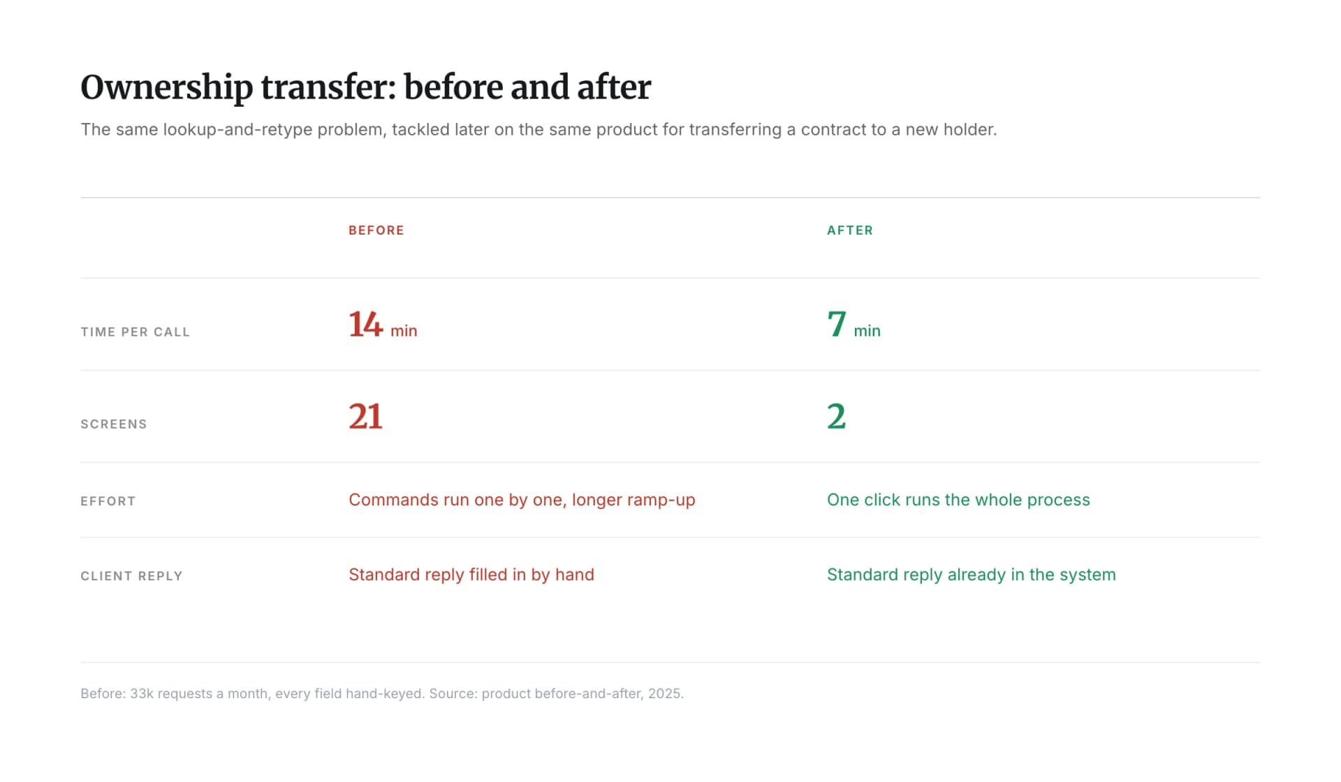 Before and after for contract ownership transfer: about 14 minutes and 21 screens, then about 7 minutes and 2 screens.