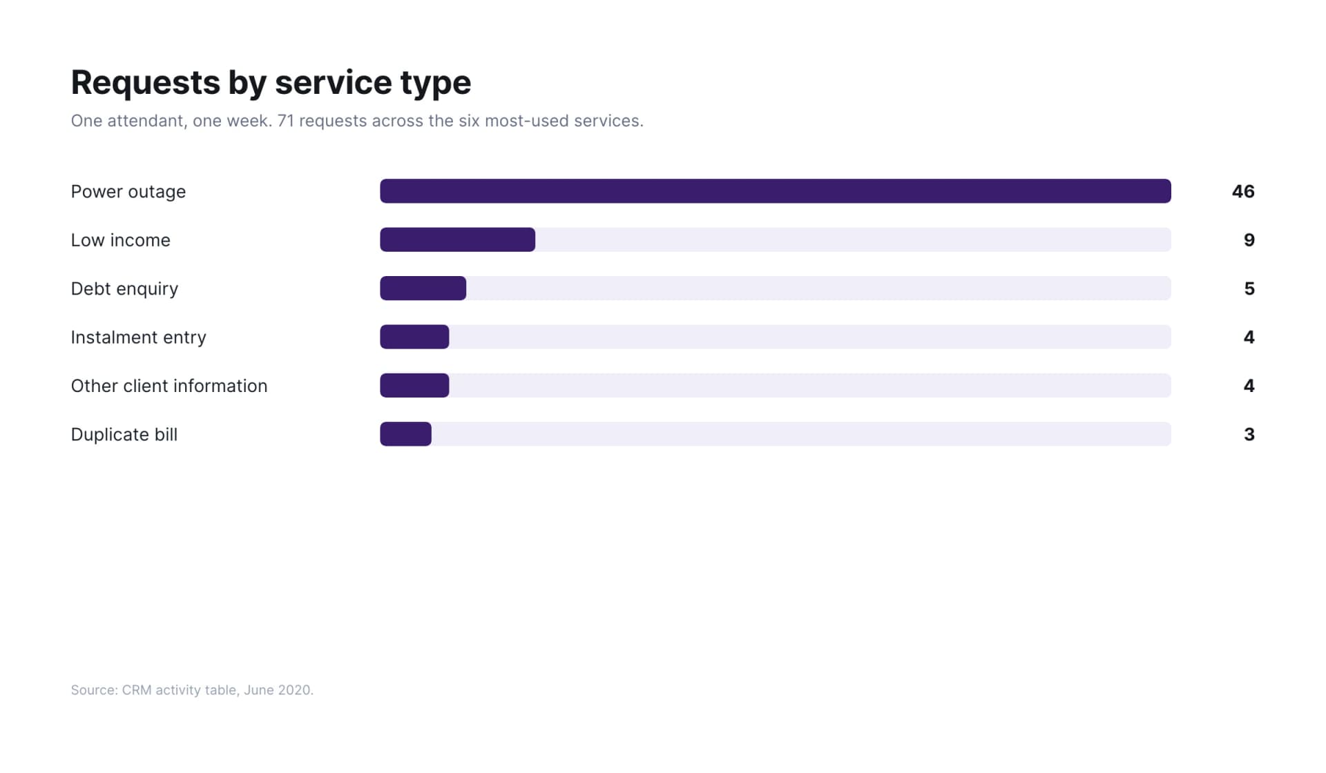 Bar chart of request categories for one attendant's week, with power outages the largest group.