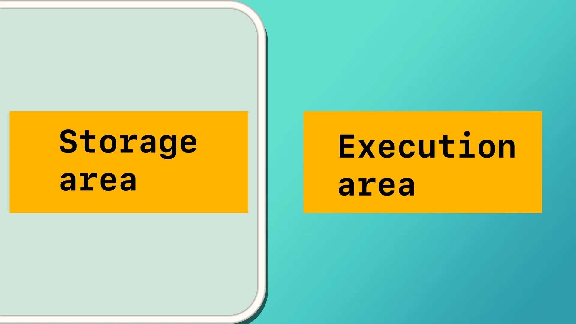 Diagram of two orange boxes labeled Storage area and Execution area.