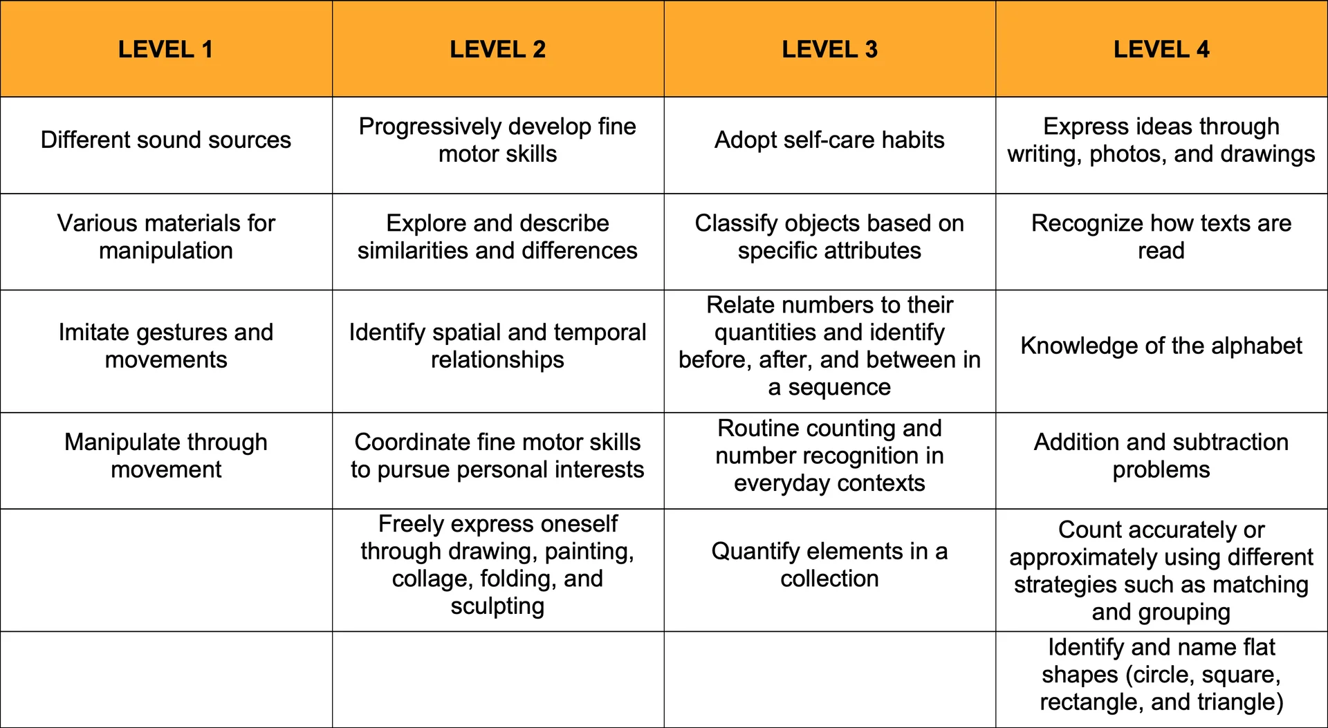 Table of developmental milestones across four progressive levels.