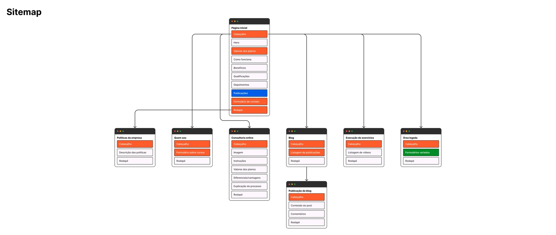 Sitemap diagram of the website information architecture and page structure.
